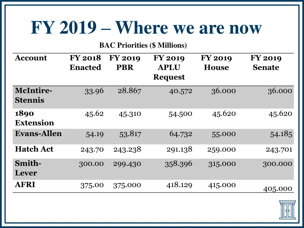 fy 2019 where we are now bac priorities millions