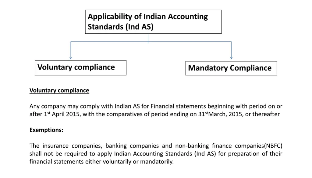 applicability of indian accounting standards