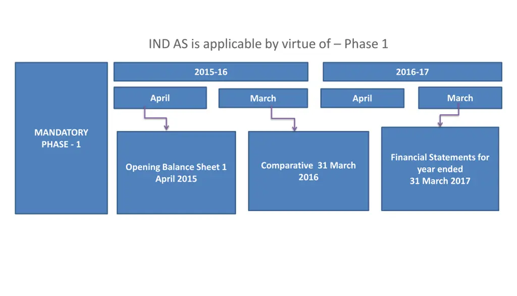 ind as is applicable by virtue of phase 1