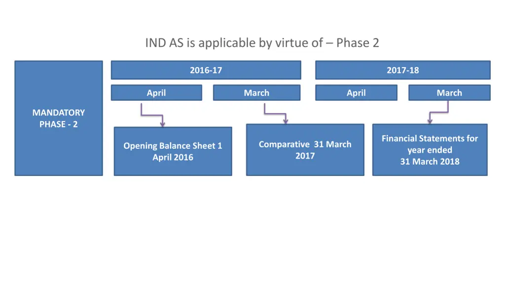 ind as is applicable by virtue of phase 2