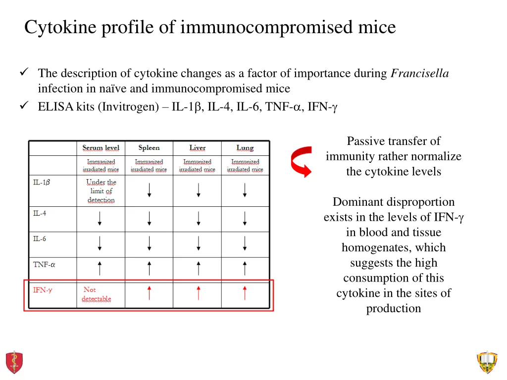 cytokine profile of immunocompromised mice