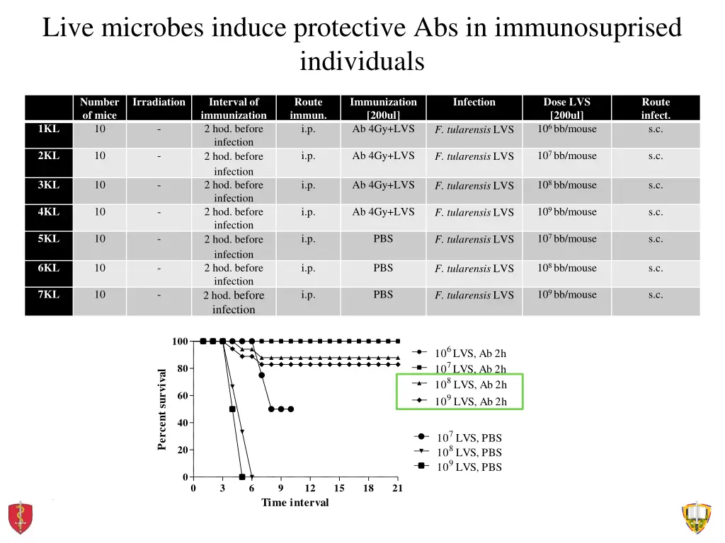 live microbes induce protective