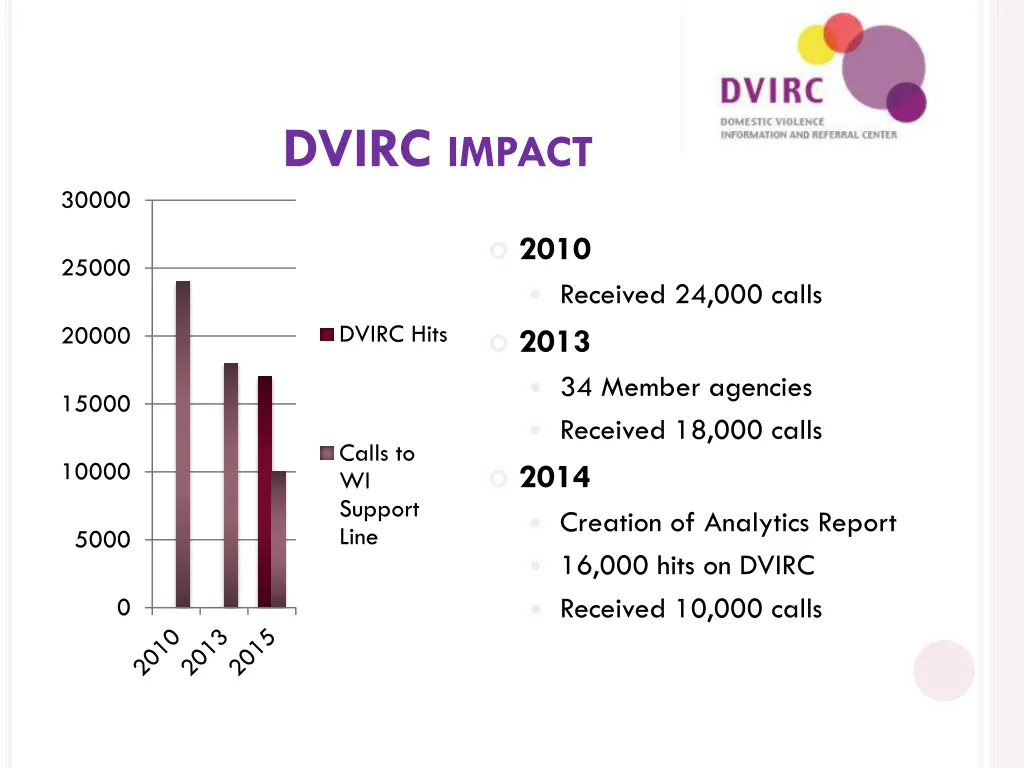 dvirc impact