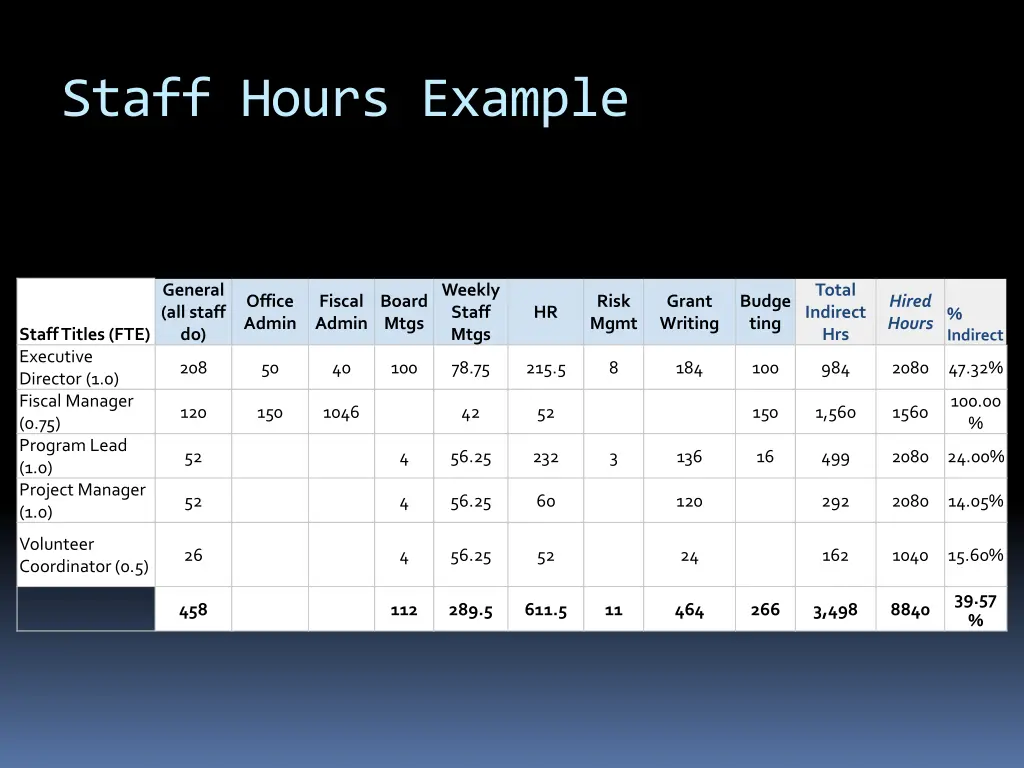staff hours example