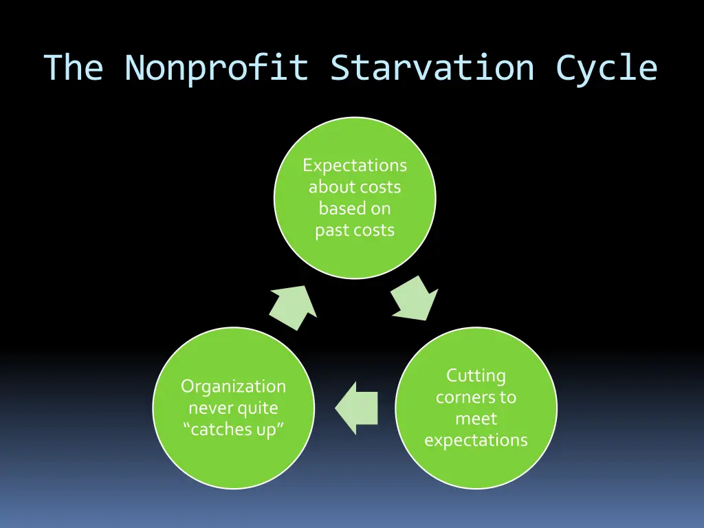 the nonprofit starvation cycle
