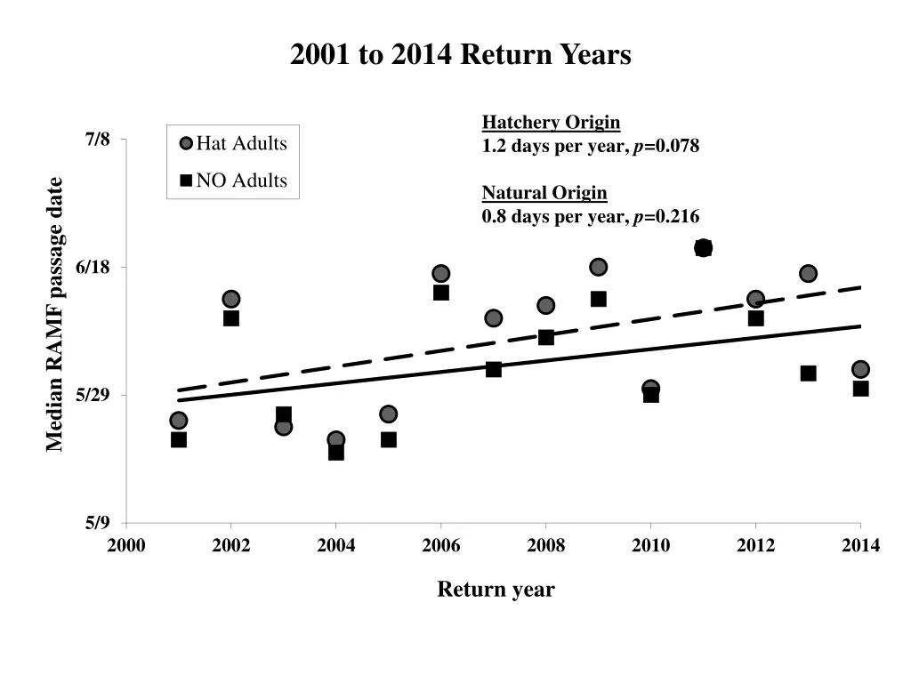 2001 to 2014 return years