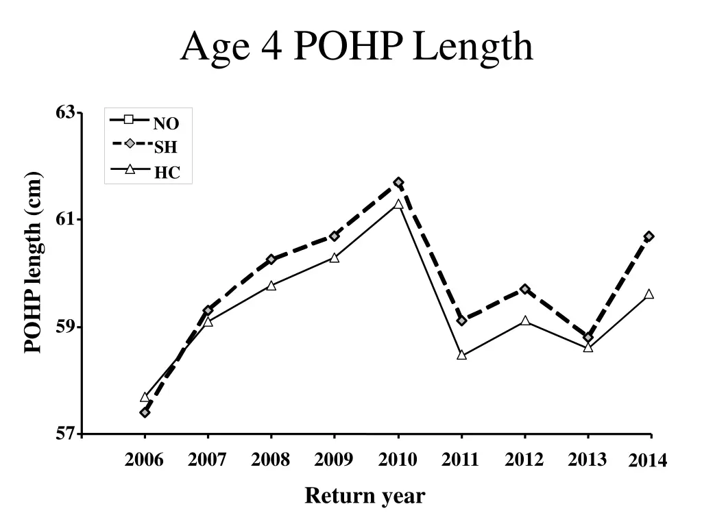 age 4 pohp length 1