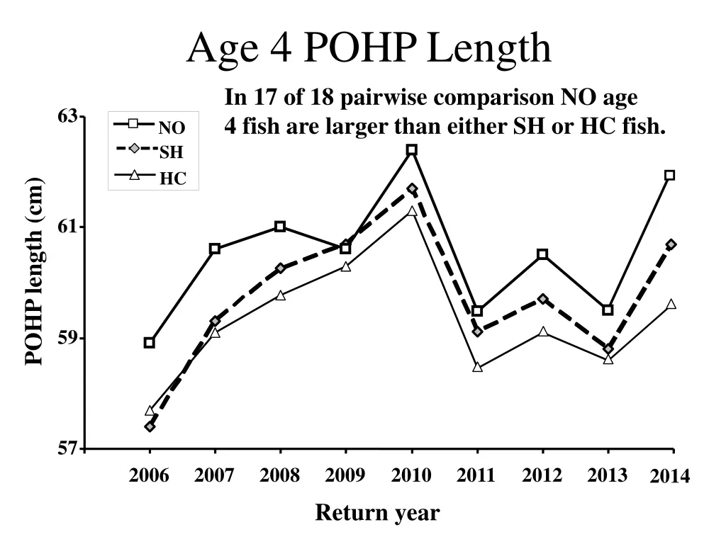 age 4 pohp length in 17 of 18 pairwise comparison
