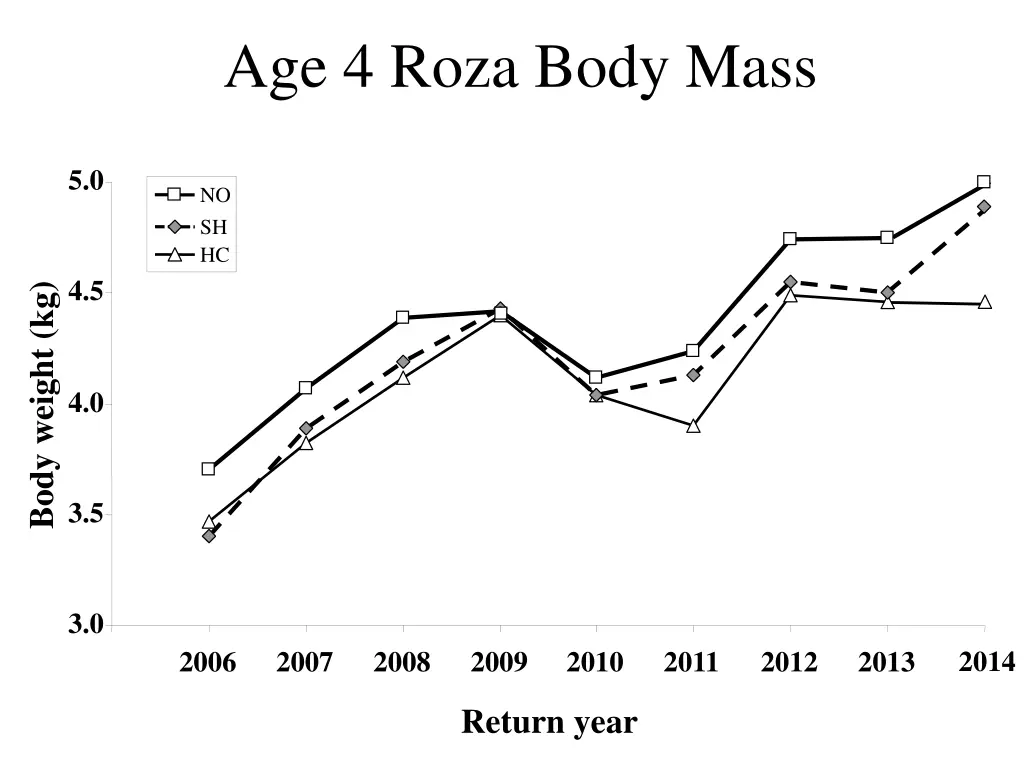 age 4 roza body mass