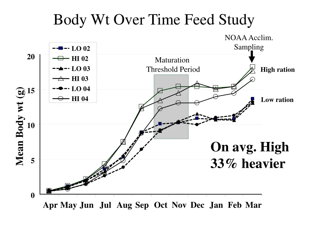 body wt over time feed study