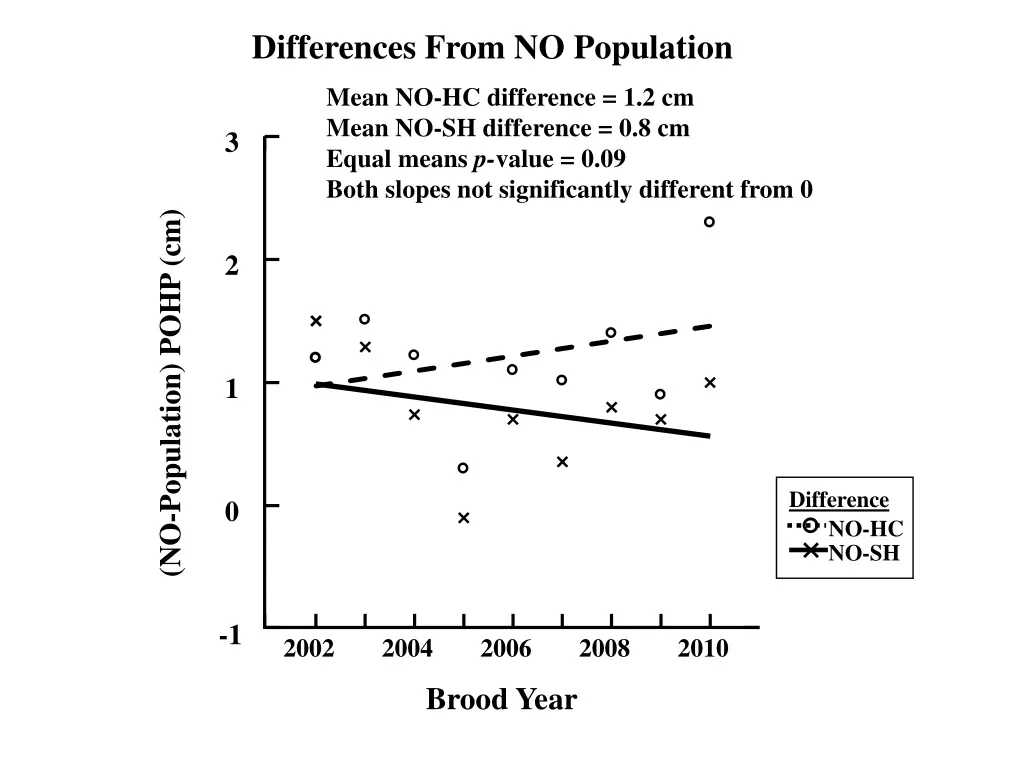 differences from no population