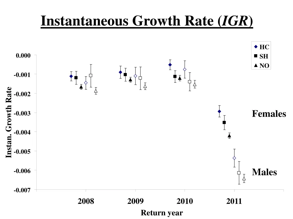 instantaneous growth rate igr