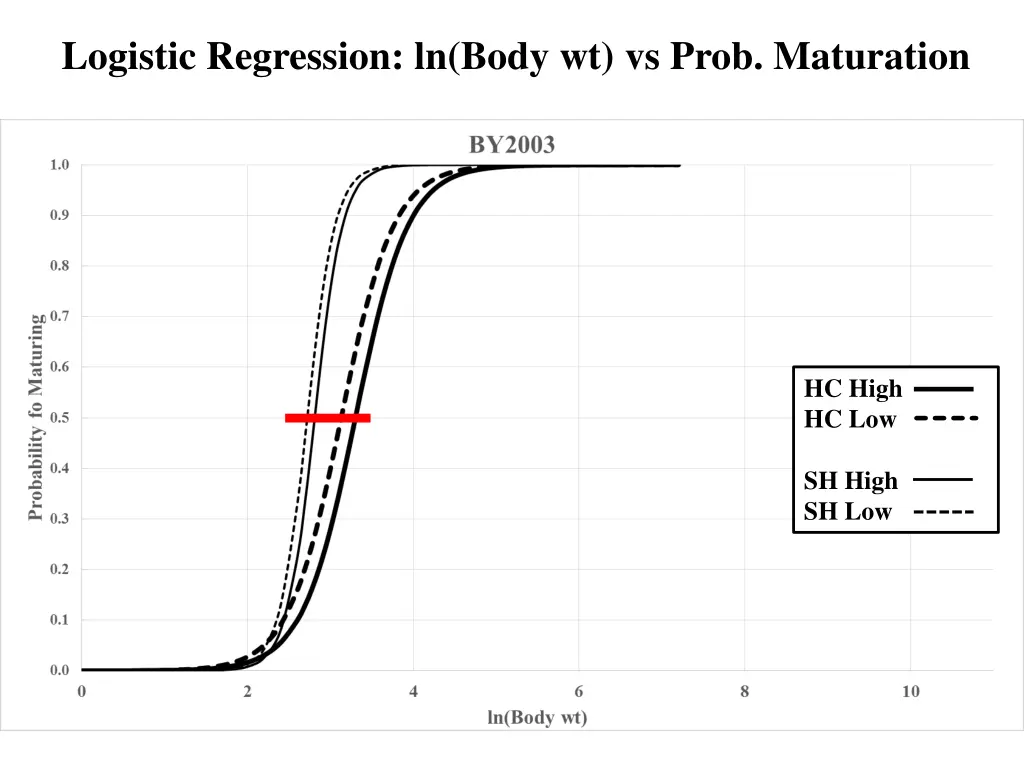 logistic regression ln body wt vs prob maturation