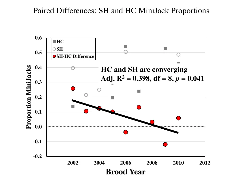 paired differences sh and hc minijack proportions