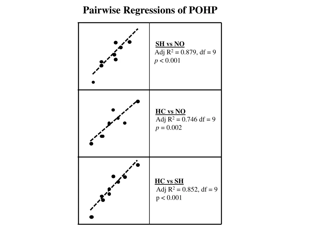 pairwise regressions of pohp