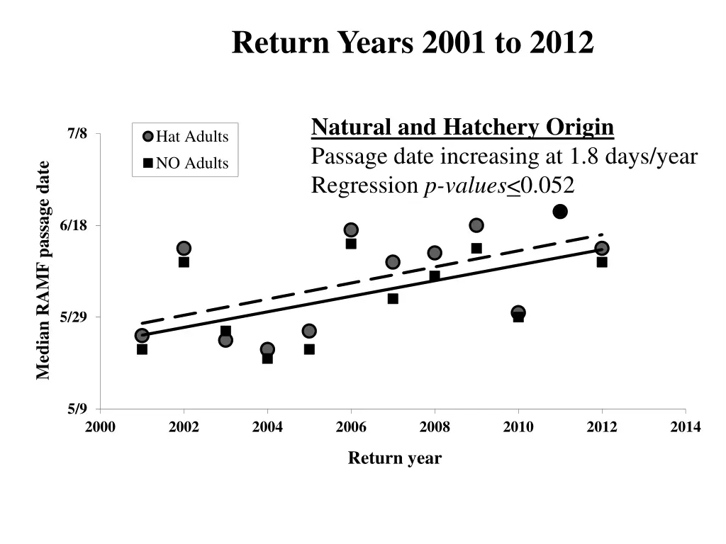return years 2001 to 2012