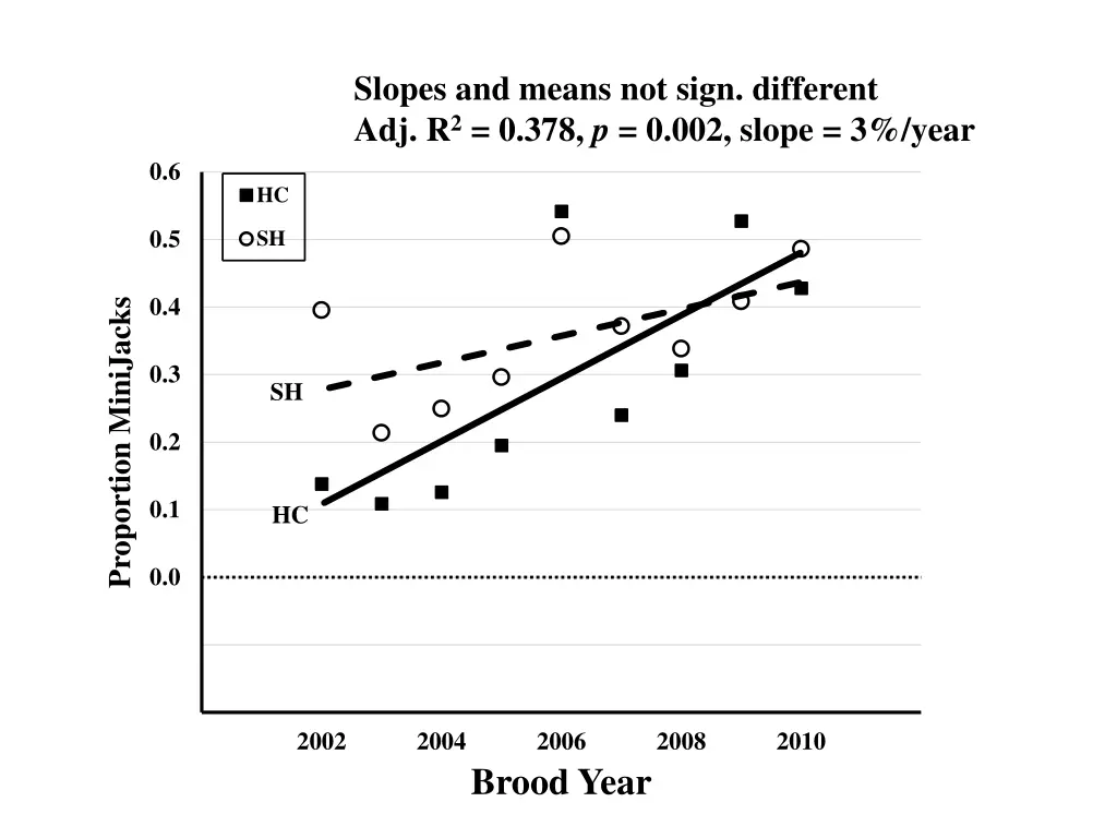 slopes and means not sign different