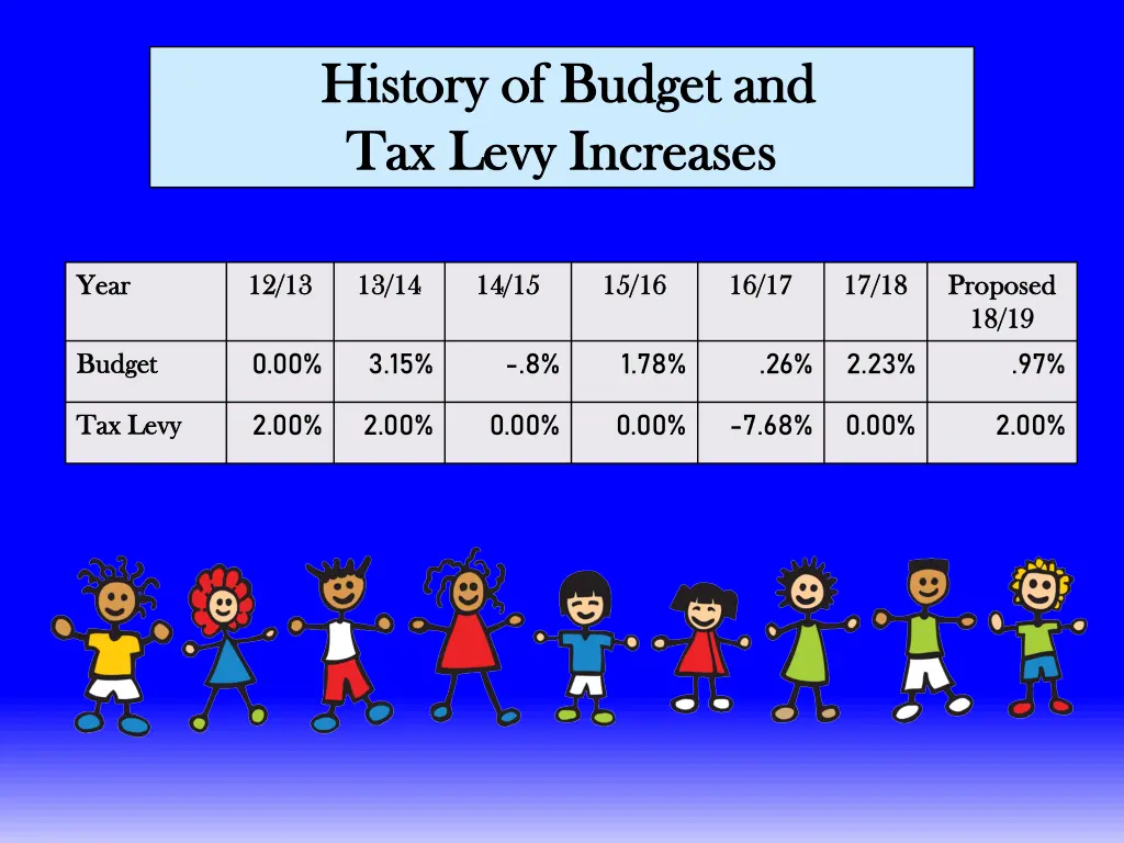 history of budget and history of budget