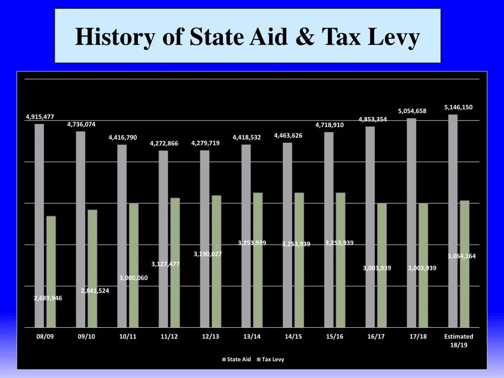 history of state aid tax levy