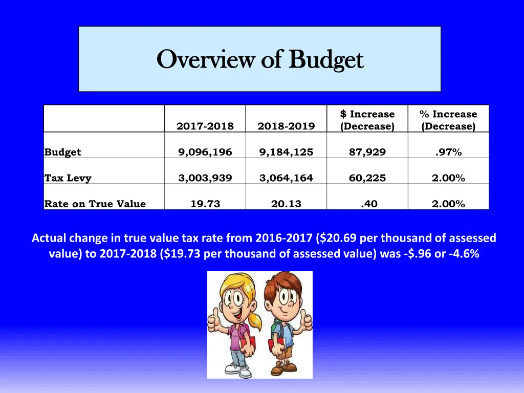 overview of budget overview of budget