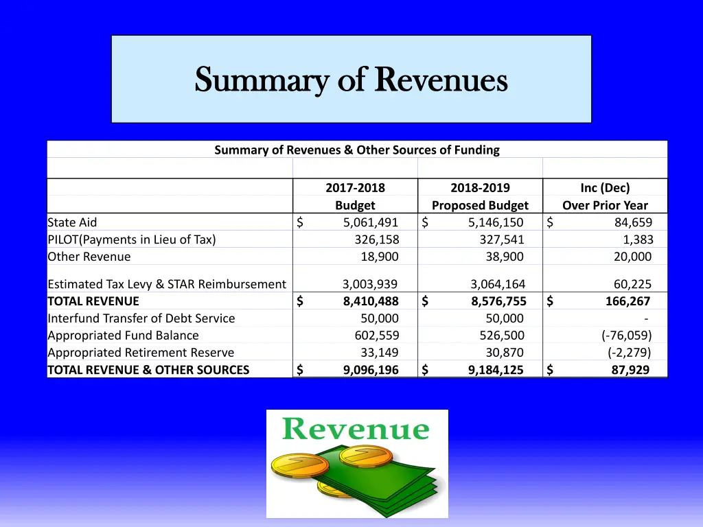 summary of revenues summary of revenues
