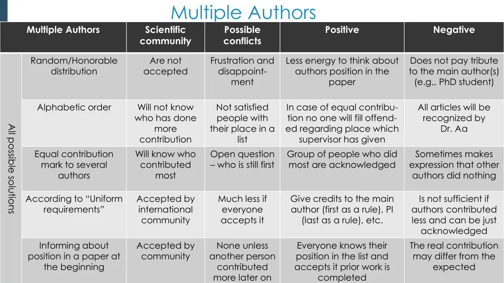 multiple authors scientific community conflicts