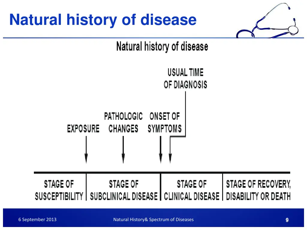 natural history of disease 2