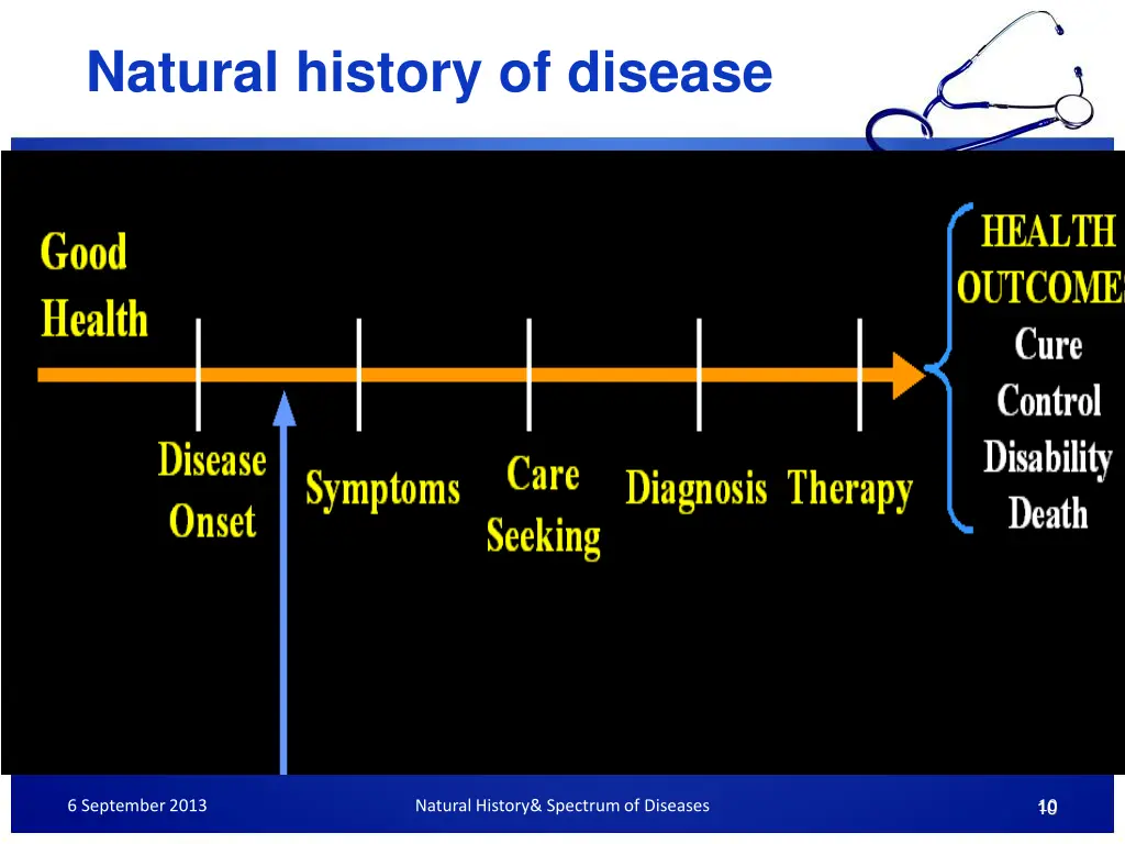 natural history of disease 3