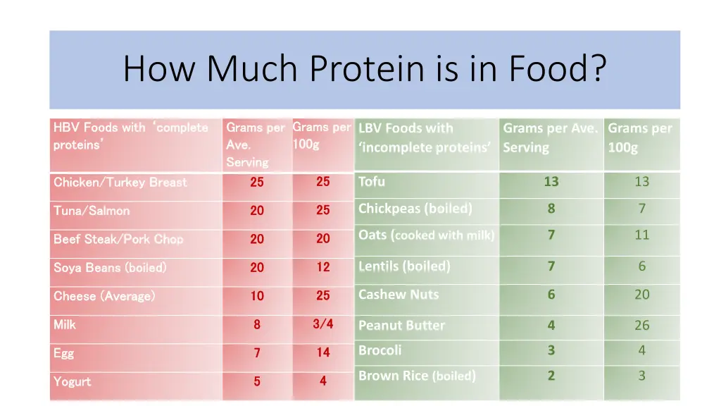 how much protein is in my food how much protein