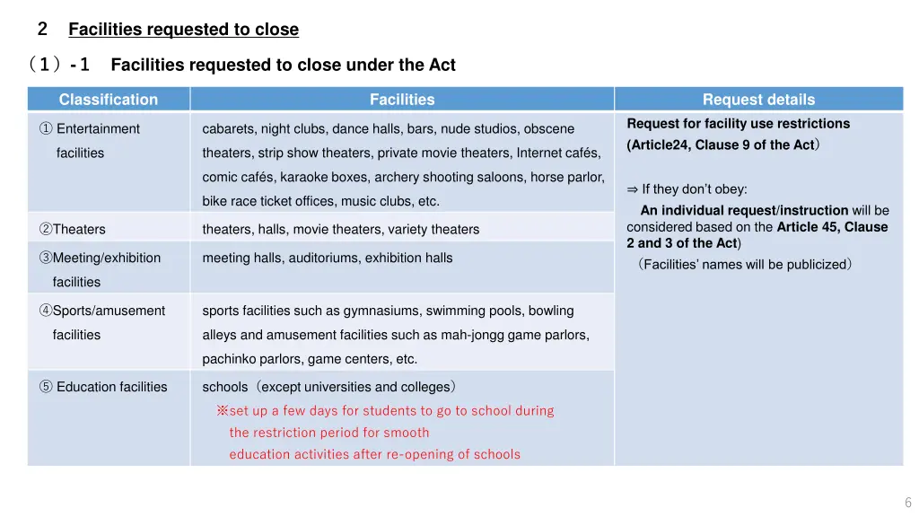 facilities requested to close
