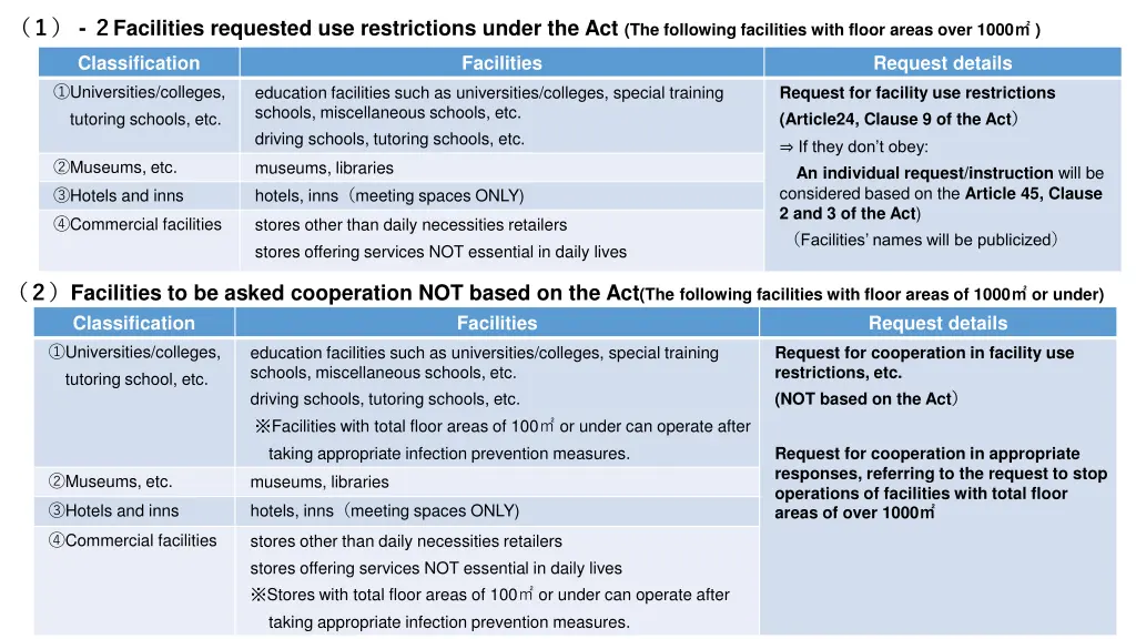 facilities requested use restrictions under