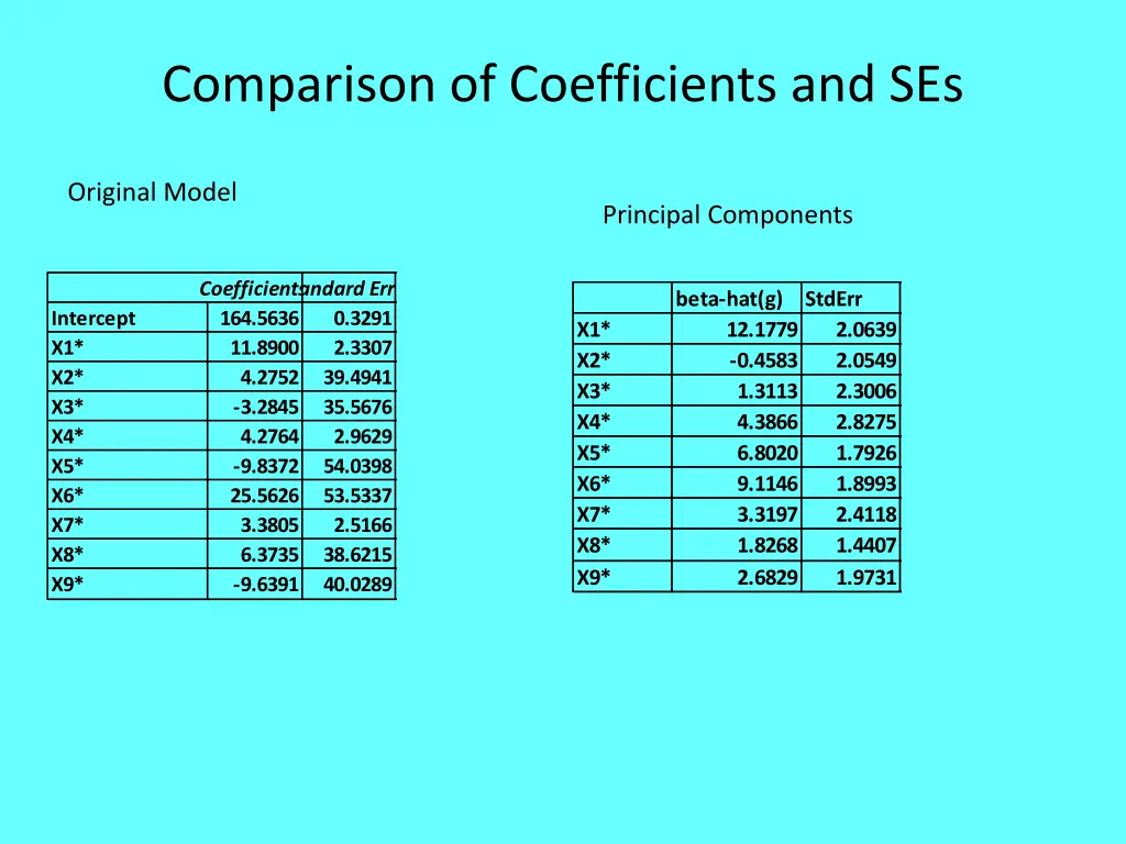 comparison of coefficients and ses