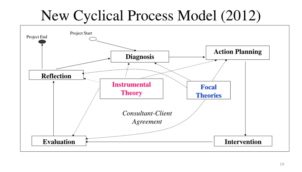 new cyclical process model 2012