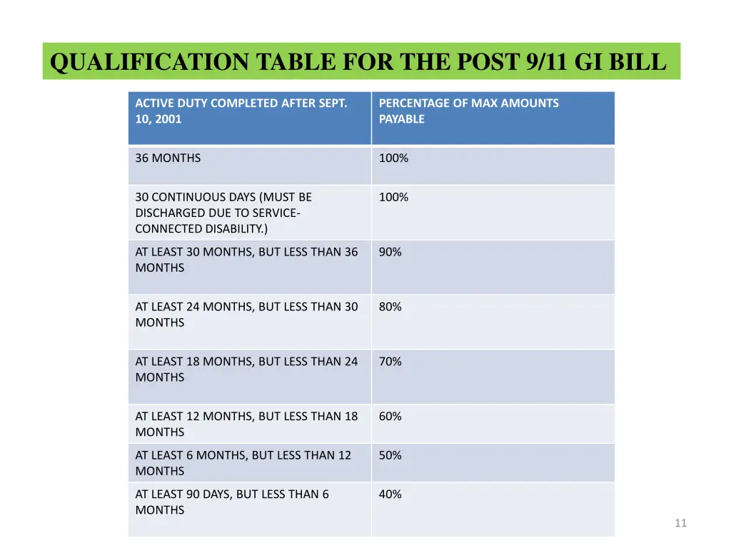 qualification table for the post 9 11 gi bill