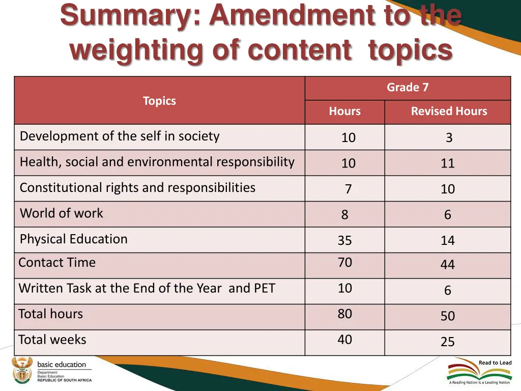 summary amendment to the weighting of content 2