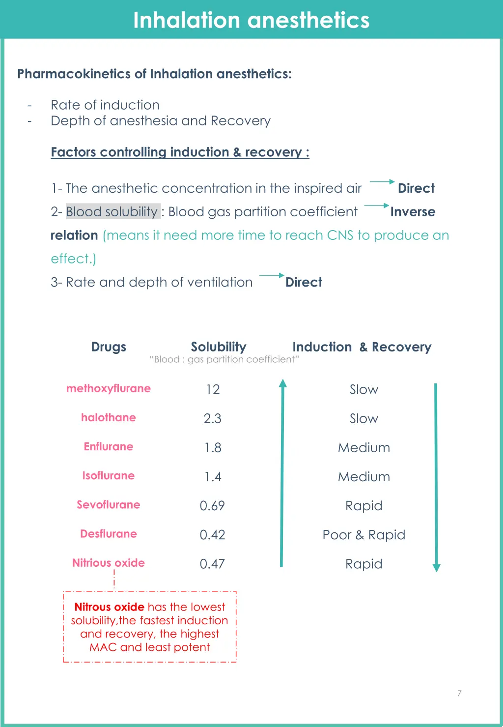 inhalation anesthetics