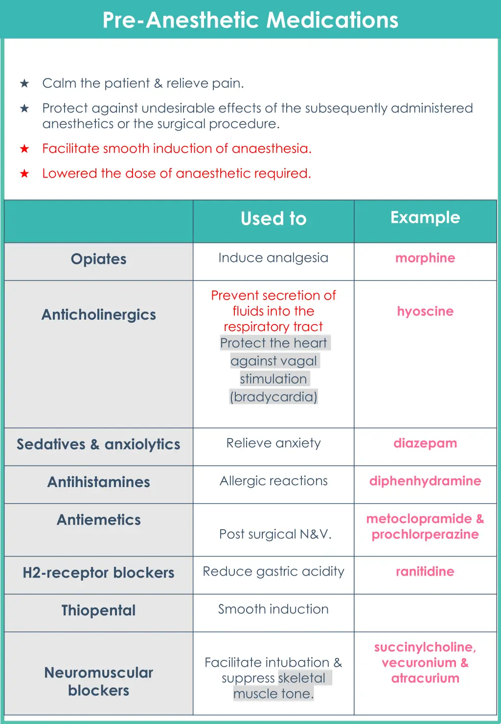 pre anesthetic medications