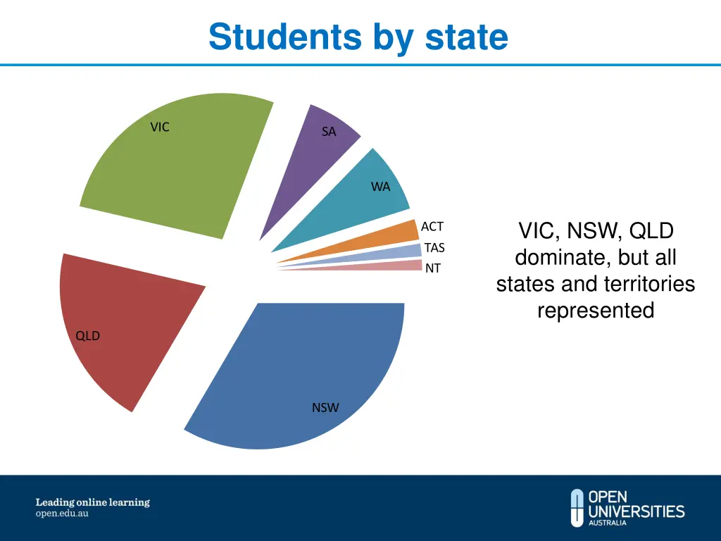 students by state