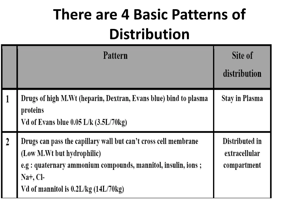 there are 4 basic patterns of distribution