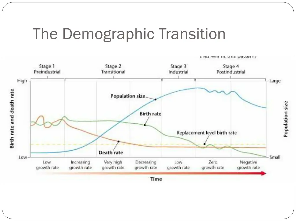 the demographic transition 2