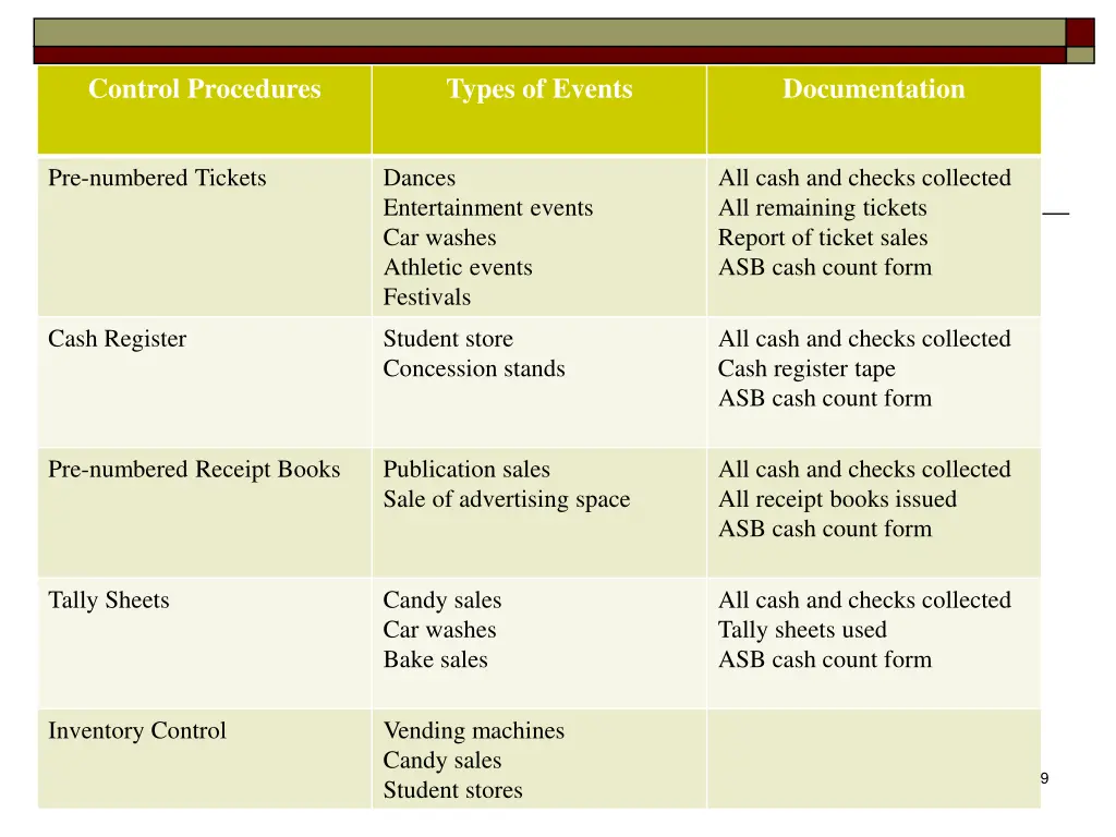 control procedures
