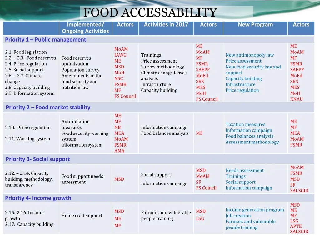 food accessability implemented ongoing activities