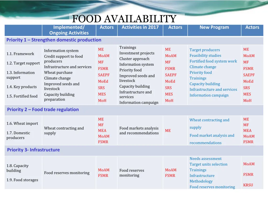 food availability implemented ongoing activities