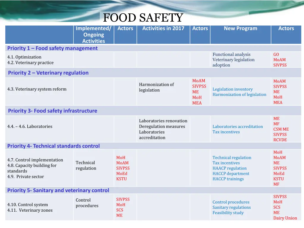 food safety implemented ongoing activities