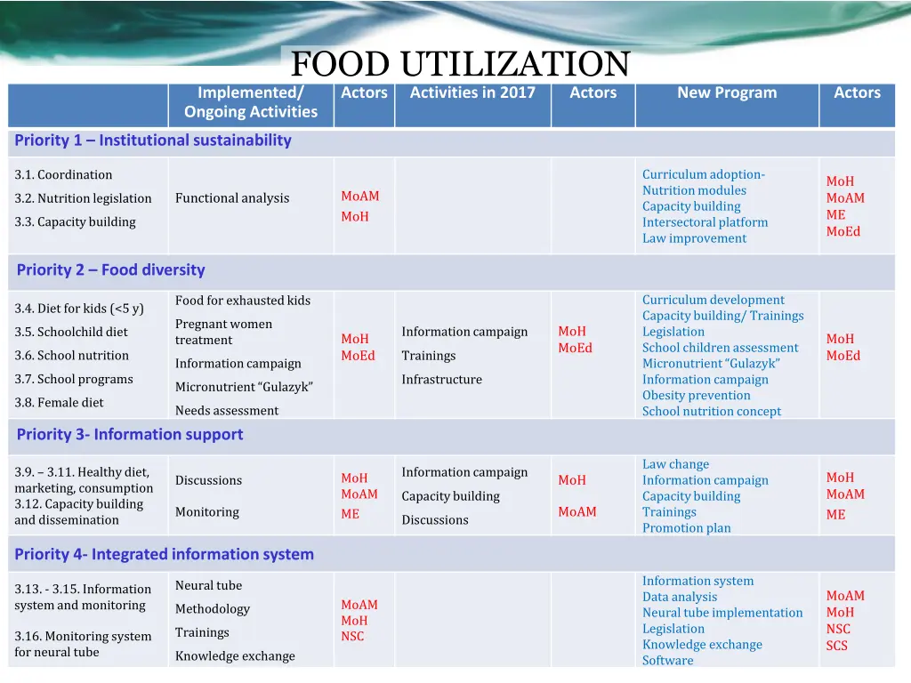 food utilization implemented ongoing activities
