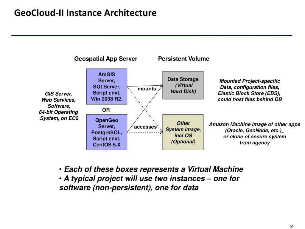 geocloud ii instance architecture