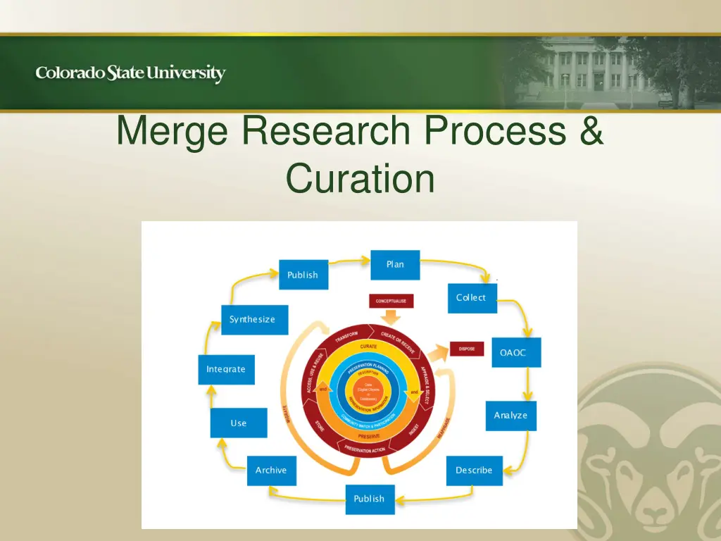 merge research process curation