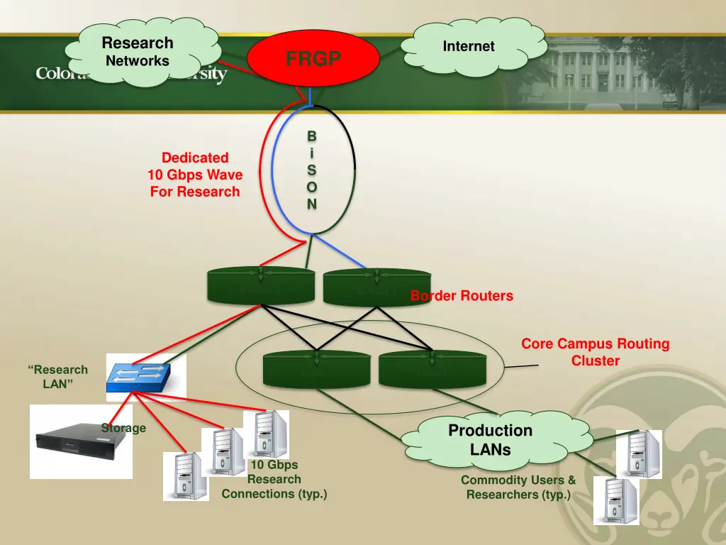 research networks