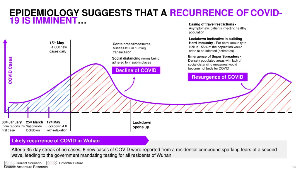 epidemiology suggests that a recurrence ofcovid