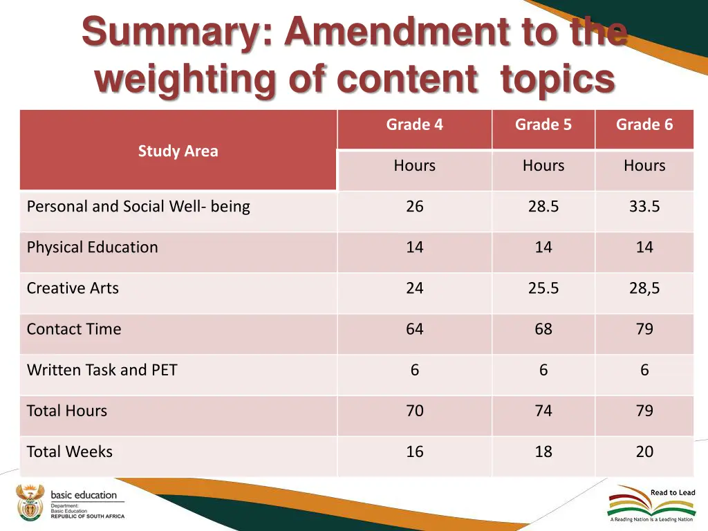 summary amendment to the weighting of content 1